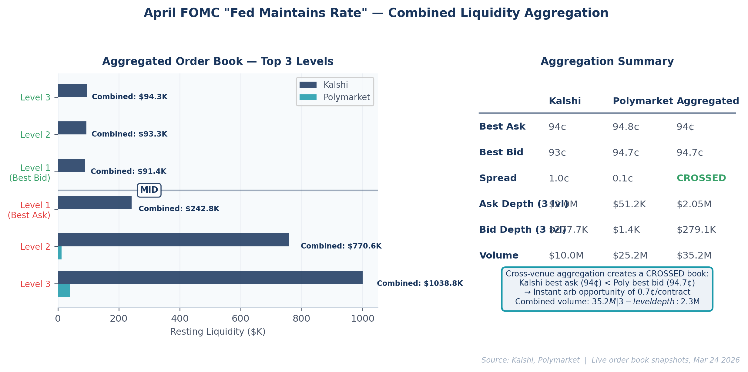 Aggregated FOMC order book showing a crossed consolidated market