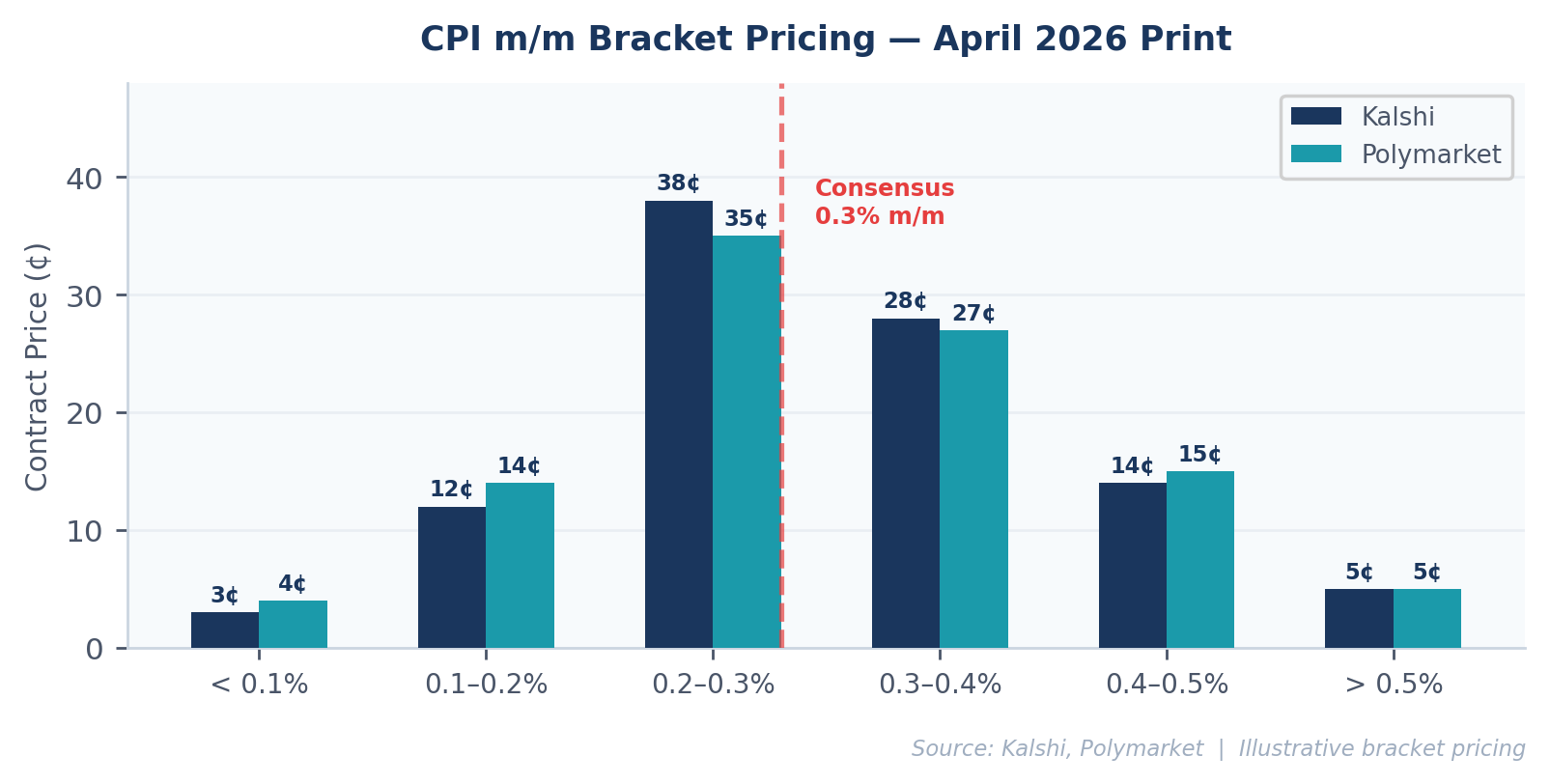 Kalshi and Polymarket CPI bracket prices around the April 2026 consensus forecast