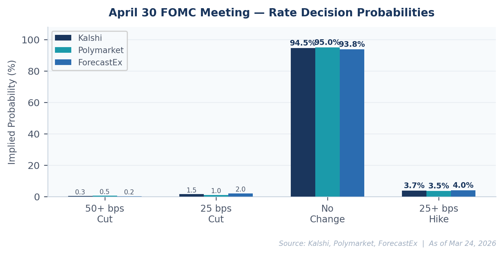 FOMC decision probabilities across Kalshi, Polymarket, and ForecastEx