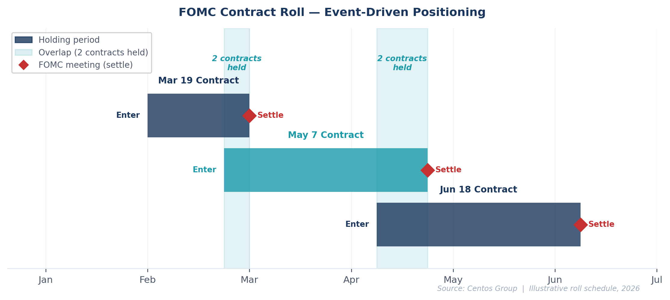 Illustrative FOMC contract roll with overlapping positions