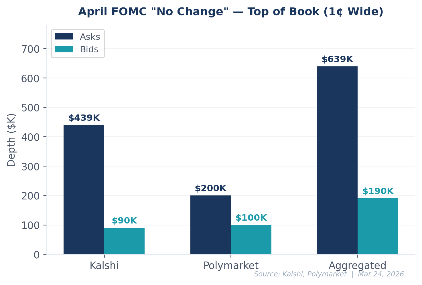Top-of-book liquidity for an April FOMC no-change contract