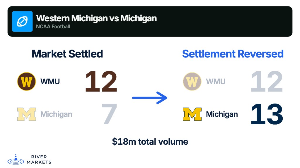 Western Michigan vs. Michigan: Kalshi first settled 12-7 Western Michigan, then reversed to 13-12 Michigan. About $18 million in reported volume.